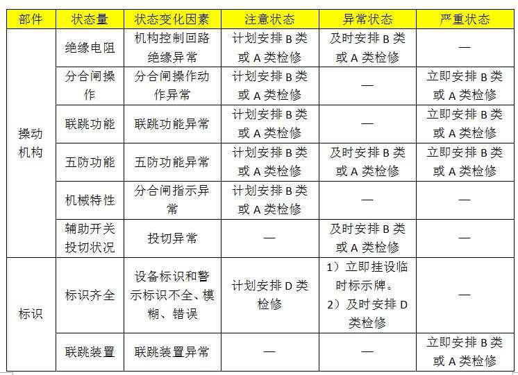 10kv开关柜设备状态维护的分类、项目和维护周期