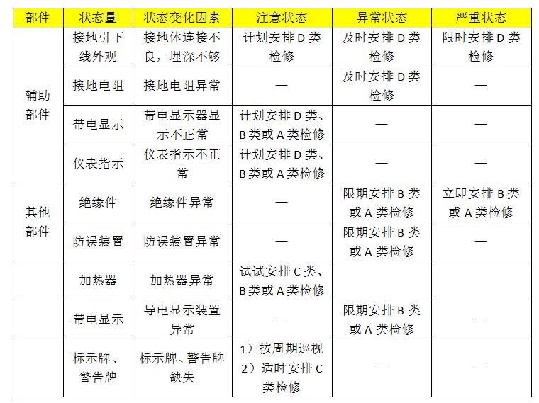 10kv开关柜设备状态维护的分类、项目和维护周期