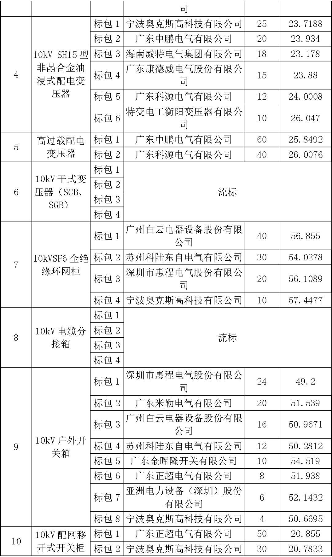 江苏省第一批省级招标协议中19年为国家电网，广东省19年为10kV配电变压器、箱式变压器，开关柜茂名35kV拆除高压开关19年为南方电网