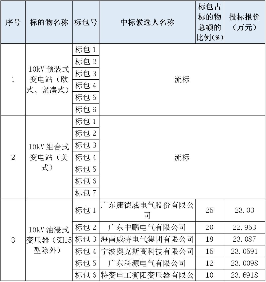 江苏省第一批省级招标协议中19年为国家电网，广东省19年为10kV配电变压器、箱式变压器，开关柜茂名35kV拆除高压开关19年为南方电网
