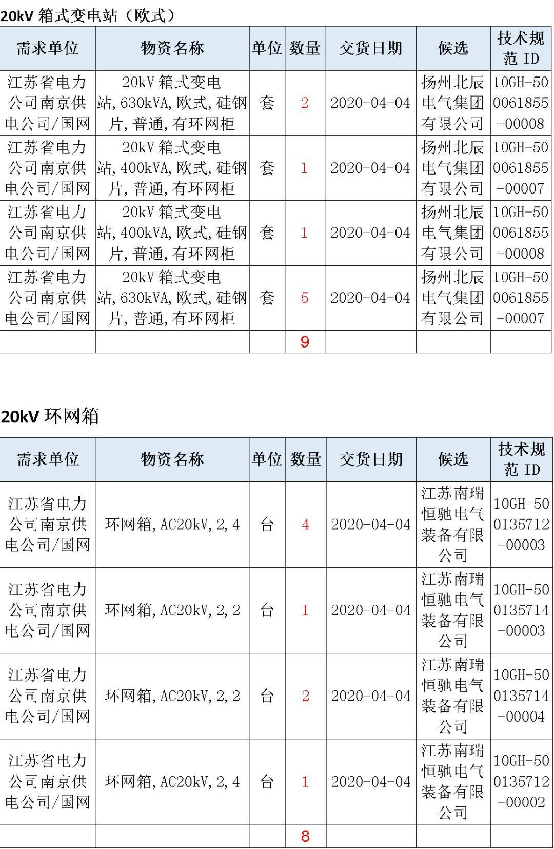 江苏省第一批省级招标协议中19年为国家电网，广东省19年为10kV配电变压器、箱式变压器，开关柜茂名35kV拆除高压开关19年为南方电网