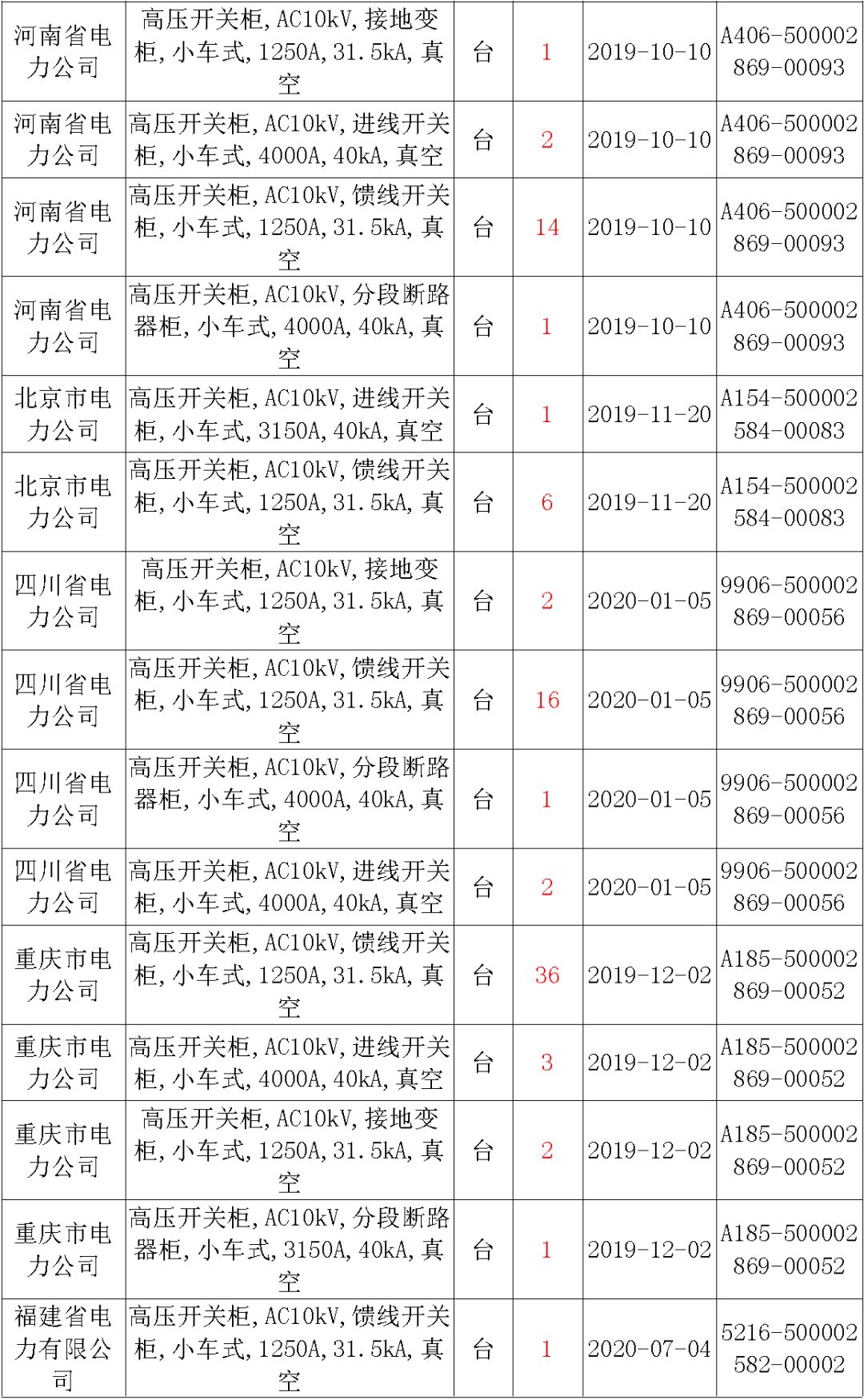 国家电网输变电工程，19年第三次改造设备开关柜2019年海南首先次配电设备，19年天津首先次扩建材料