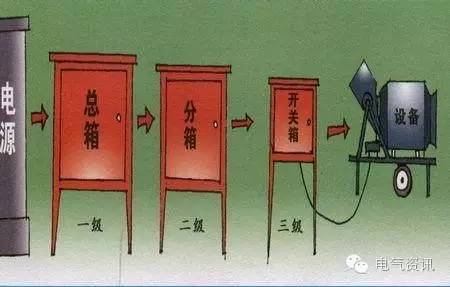 配电箱1级、2级、3级定义和接线图